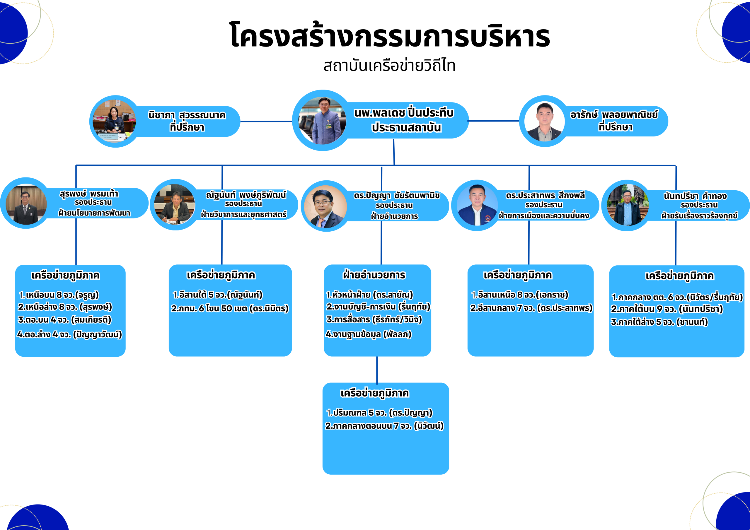 สำเนาของ company ORGANIZATIONAL chart